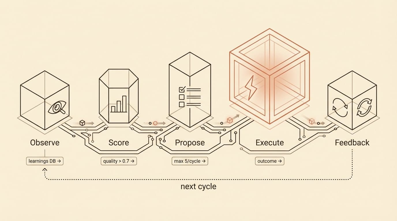 The full self-improvement loop: Observe → Score → Propose → Execute → Feedback, with labeled transitions showing learnings DB, quality thresholds, rate limits, and outcome feedback