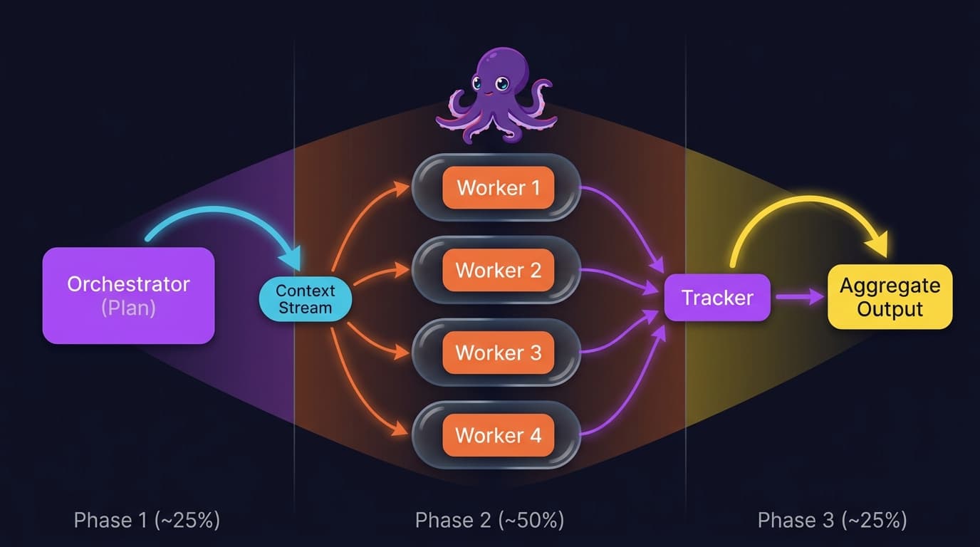 An orchestrator node decomposes a task in the plan phase, dispatches context to four parallel workers each isolated in their own worktree bubble, then a tracker collects results from all workers and produces an aggregated output