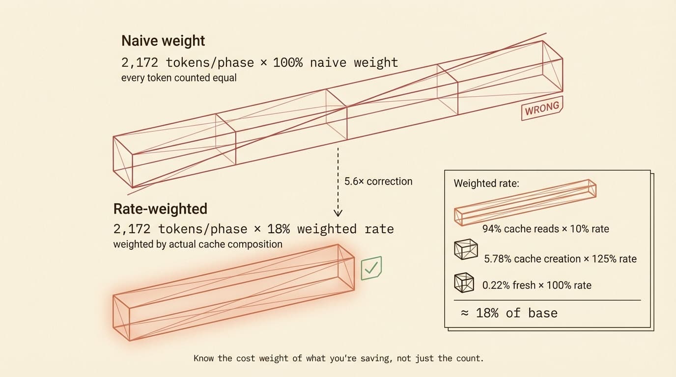 Two horizontal bars comparing the serving-weight of Option E's saved tokens — a long red bar labeled 2,172 tokens per phase at naive 100 percent weight is struck through, a terracotta bar 5.6 times shorter labeled same 2,172 tokens at 18 percent weighted rate is the correct figure, with a formula breakdown panel showing 94 percent cache reads at 10 percent rate plus 5.78 percent cache creation at 125 percent rate plus 0.22 percent fresh at 100 percent rate equals about 18 percent weighted