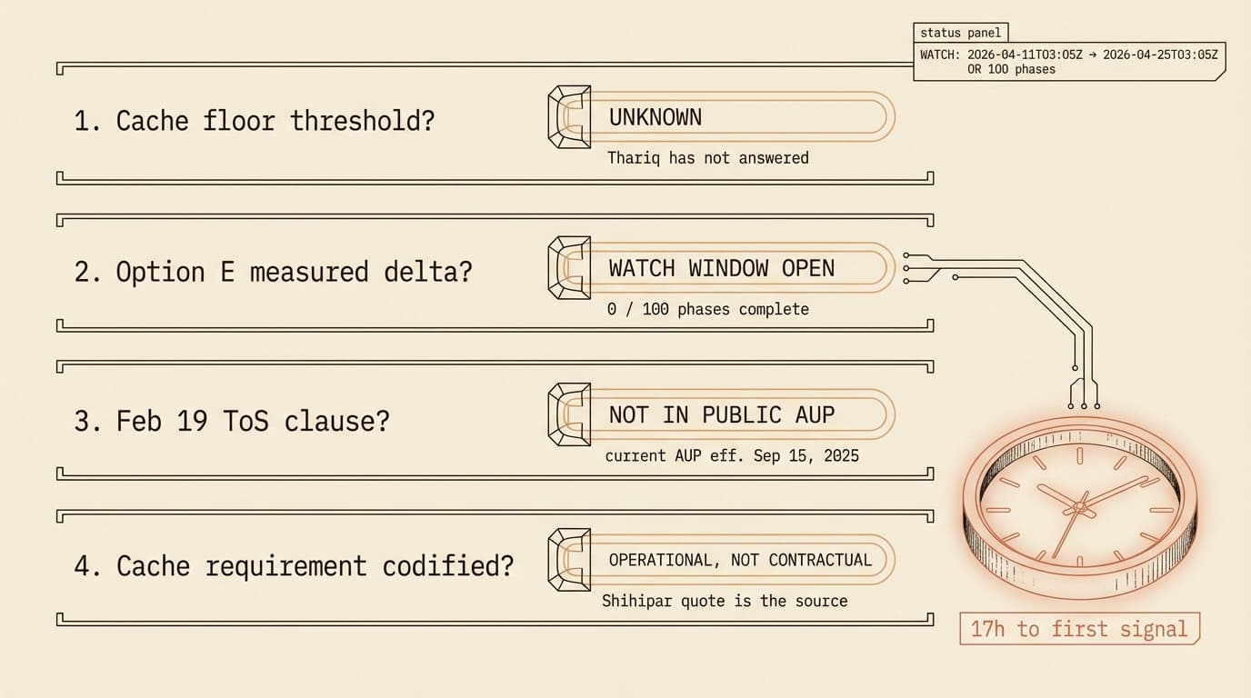 A wireframe status dashboard with four open questions — cache floor threshold unknown, Option E watch window 0 of 100 phases complete, February 2024 ToS clause not yet located in Wayback, cache requirement operational but not contractual — with a terracotta countdown clock in the corner reading 17h to first signal