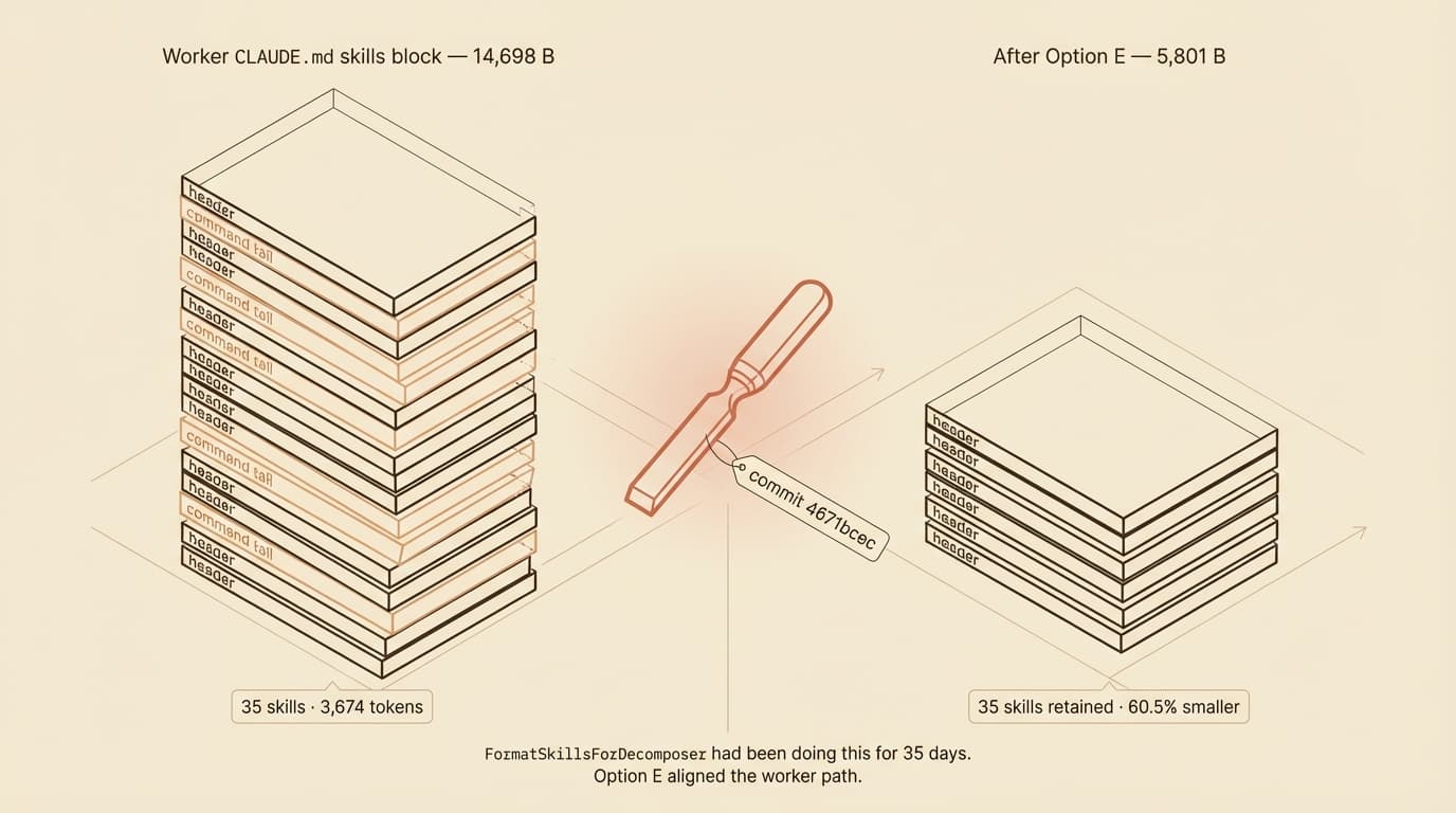Before and after comparison of the worker CLAUDE.md skills block — left block 14,698 bytes with headers and command tails stacked, a terracotta chisel in the middle, right block 5,801 bytes with only headers retained, annotation reading 35 skills retained, 60.5 percent smaller