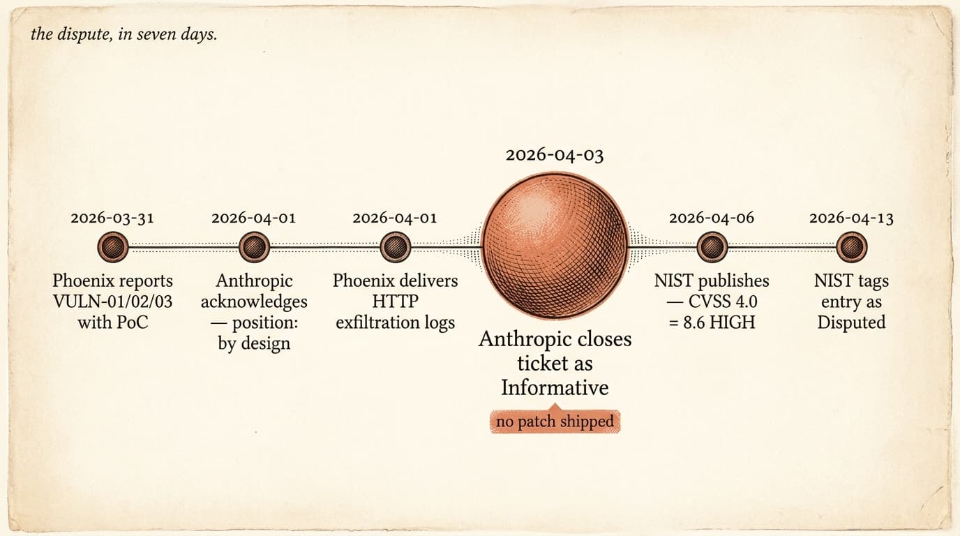 Intaglio engraving. A vertical timeline running down the cream paper, six date nodes connected by a thin dark line. Each node has a small label and a one-line description in fine engraved text. Nodes from top to bottom: '2026-03-31, Phoenix reports VULN-01/02/03 with PoC', '2026-04-01, Anthropic acknowledges, position: by design', '2026-04-01, Phoenix delivers exfiltration logs', '2026-04-03, Anthropic closes as Informative' (this node is rendered in terracotta as the focal element with a small tag reading 'no patch shipped'), '2026-04-06, NIST publishes CVSS 8.6', '2026-04-13, NIST tags entry as Disputed'. Margin annotations in fine line work. No frames, edges fade to bare cream paper.
