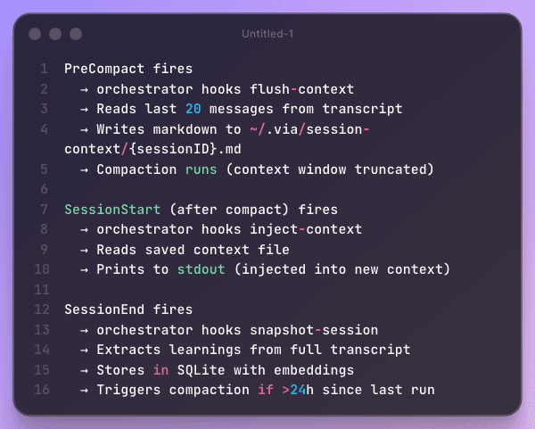 Three Claude Code hooks firing at PreCompact, SessionStart, and SessionEnd