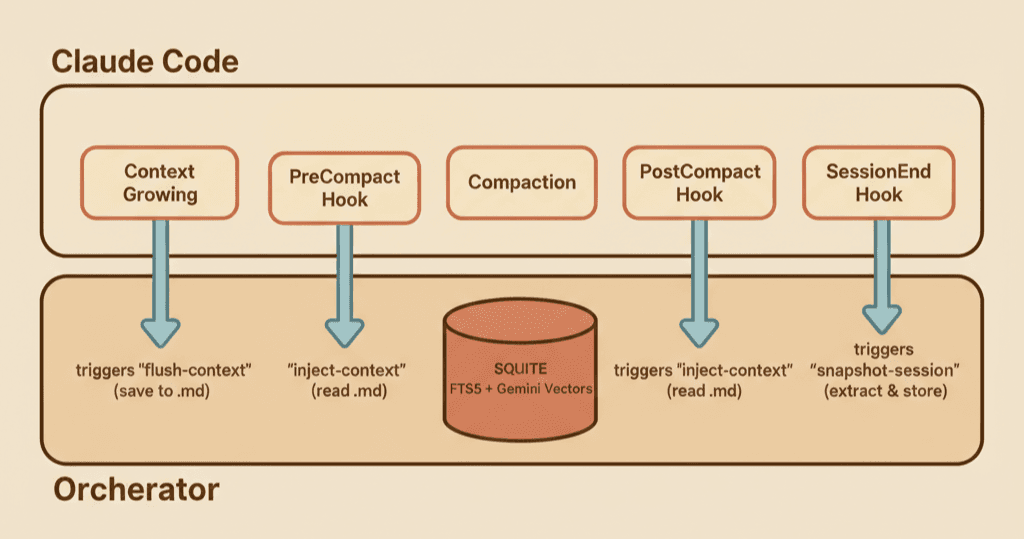 Memory lifecycle hooks — PreCompact flush, PostCompact inject, SessionEnd snapshot across Claude Code and Orchestrator